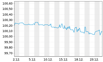 Chart V.F. Corp. EO-Notes 2023(23/26) - 1 Monat