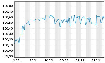 Chart V.F. Corp. EO-Notes 2023(23/29) - 1 Month