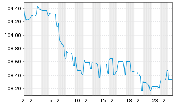Chart AstraZeneca PLC EO-Medium-Term Nts 2023(23/32) - 1 Monat