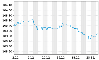 Chart Arcadis N.V. EO-Notes 2023(23/28) - 1 Monat
