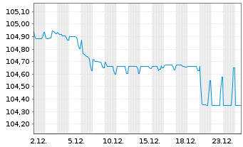 Chart Corporaci&oacute;n Andina de Fomento EO-MTN. 2023(28) - 1 Month