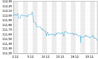 Chart National Bank of Greece S.A. -T.Nts 2023(28/34) - 1 Monat