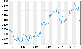 Chart XTRACKERS (JERSEY) ETC PLC - 1 Monat