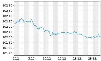 Chart Nestl&eacute; Finance Intl Ltd. EO-Med.T.Nts 2023(23/27) - 1 Monat