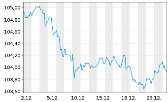 Chart Nestl&eacute; Finance Intl Ltd. EO-Med.T.Nts 2023(23/33) - 1 Monat