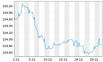 Chart McDonald's Corp. EO-Medium-Term Nts 2023(23/35) - 1 Month