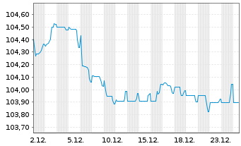 Chart McDonald's Corp. EO-Medium-Term Nts 2023(23/30) - 1 Month