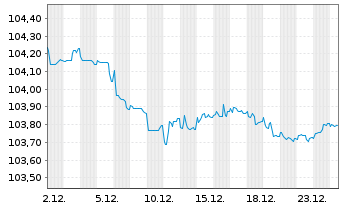 Chart BASF SE MTN v.2023(2023/2029) - 1 Monat