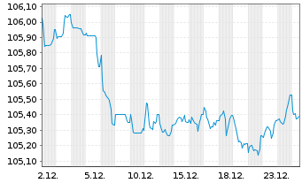 Chart BASF SE MTN v.2023(2023/2032) - 1 Monat