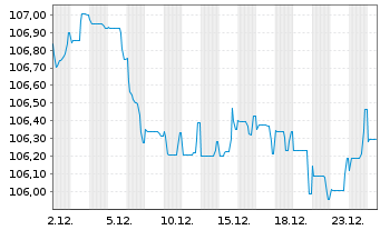 Chart BASF SE MTN v.2023(2023/2035) - 1 Monat