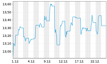 Chart Leverage Shares PLC ETP 21.03.73 -5X Short Bond - 1 Monat