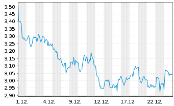 Chart Leverage Shares PLC ETP 21.03.73 -5X Long Bond - 1 Monat