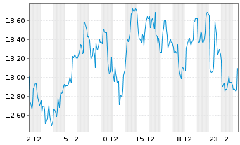 Chart Leverage Shares PLC ETP 21.03.73 -5X Short Bond - 1 Monat
