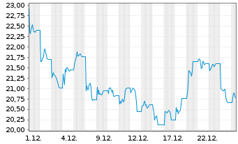 Chart Leverage Shares PLC ETP 21.03.73 -3X India - 1 Monat
