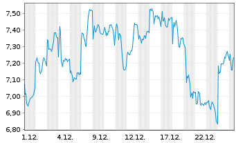 Chart Leverage Shares PLC ETP 21.03.73 -3X India - 1 Monat