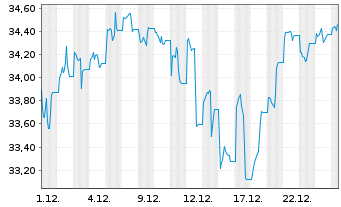 Chart Leverage Shares PLC ETP 21.03.73 -Short Volatility - 1 Monat