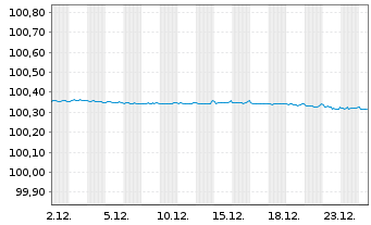 Chart L-Bank Bad.-W&uuml;rtt.-F&ouml;rderbank Serie 5663 v.23(26) - 1 Monat