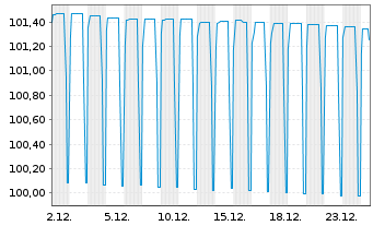 Chart Raiffeisen Bank Intl AG -T.Hyp.Pfandb.2023(26) - 1 Month