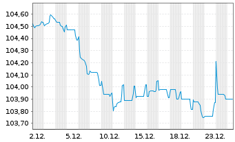 Chart Toyota Motor Credit Corp. EO-Med.T.Nts 2023(29) - 1 Monat
