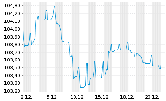 Chart Stellantis N.V. EO-Med.-Term Notes 2023(23/30) - 1 Monat