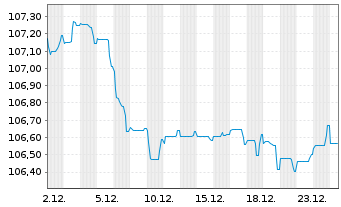 Chart HSBC Holdings PLC EO-FLR Med.-T. Nts 2023(23/32) - 1 Monat