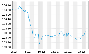 Chart Toronto-Dominion Bank, The Term Cov.Bds 2023(30) - 1 Monat