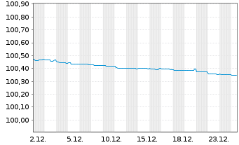 Chart Toronto-Dominion Bank, The Term Cov.Bds 2023(26) - 1 Monat