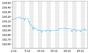 Chart DNB Bank ASA EO-FLR Preferred MTN 23(28/29) - 1 Monat