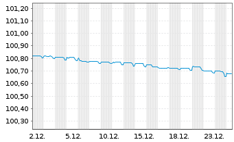 Chart Vestas Wind Systems A/S EO-Med.T.Nts 2023(23/26) - 1 Month