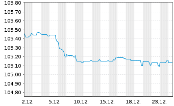 Chart Banco de Sabadell S.A. Preferred MTN 23(28/29) - 1 Monat