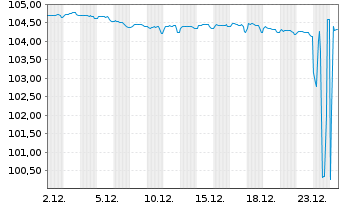Chart Anglo American Capital PLC EO-Med.T.Nts 23(23/28) - 1 Monat