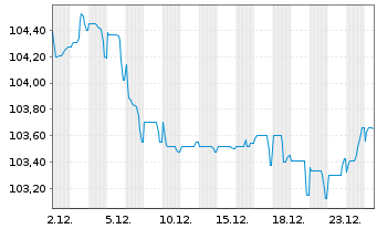 Chart Heineken N.V. EO-Medium-Term Nts 2023(23/35) - 1 Month