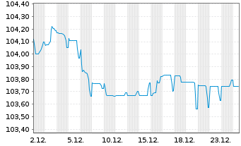 Chart Heineken N.V. EO-Medium-Term Nts 2023(23/30) - 1 Month