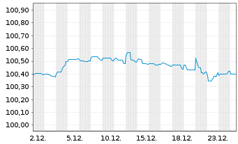 Chart Siemens Energy Finance B.V. EO-Notes 2023(23/26) - 1 Month