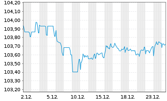 Chart Siemens Energy Finance B.V. EO-Notes 2023(23/29) - 1 Month