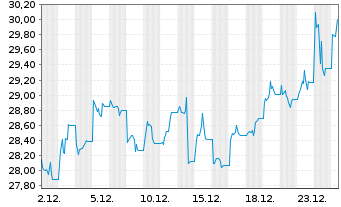 Chart WisdomTree Multi Ass.Iss.PLC - 1 Monat