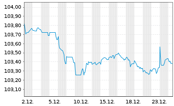 Chart Volkswagen Intl Finance N.V. EO-Med.T.Nts 2023(29) - 1 Month