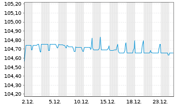 Chart IHO Verwaltungs GmbH Anleihe v.23(23/28)Reg.S - 1 Monat