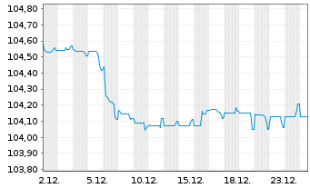 Chart National Gas Transmission PLC EO-Bonds 2023(23/30) - 1 Month