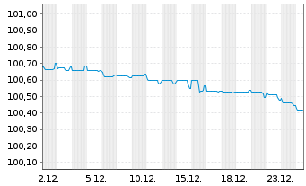 Chart Harley Davidson Finl Serv.Inc. EO-Nts. 2023(23/26) - 1 Monat