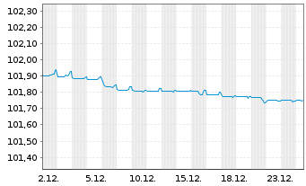 Chart Securitas Treasury Ireland DAC EO-MTN. 2023(23/27) - 1 Month