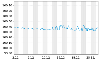 Chart Svensk Exportkredit, AB EO-Med.Term Notes 2023(26) - 1 Month