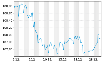 Chart Zypern, Republik EO-Medium-Term Notes 2023(33) - 1 Month
