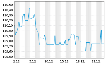 Chart AXA S.A. EO-FLR M.-T.Nts 2023(33/43) - 1 Month