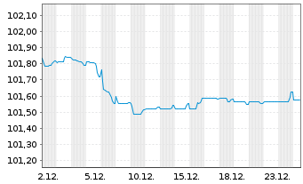 Chart Federat.caisses Desjard Quebec Cov.Bds 2023(28) - 1 Month