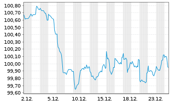 Chart Nederlandse Waterschapsbank NV EO-MTN. 2023(33) - 1 Monat