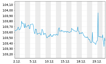 Chart Porsche Automobil Holding SE Med T Not.23(28/28) - 1 Month