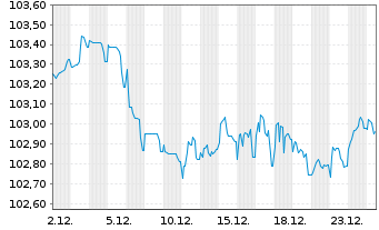 Chart Sika Capital B.V. EO-Notes 2023(23/30) - 1 Month