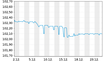 Chart Banca Transilvania S.A. EO-FLR Non-Pr.Bs 23(26/27) - 1 Monat