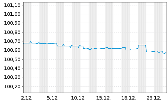 Chart Procter & Gamble Co., The EO-Bonds 2023(23/26) - 1 Month